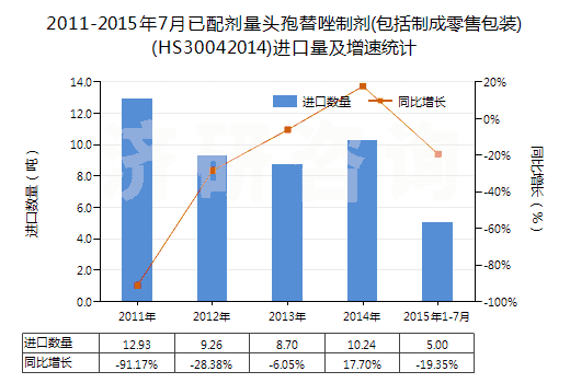 2011-2015年7月已配劑量頭孢替唑制劑(包括制成零售包裝)(HS30042014)進(jìn)口量及增速統(tǒng)計(jì)